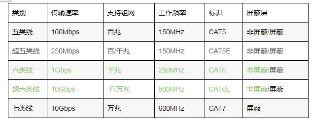 七类网线种类,八类网线种类