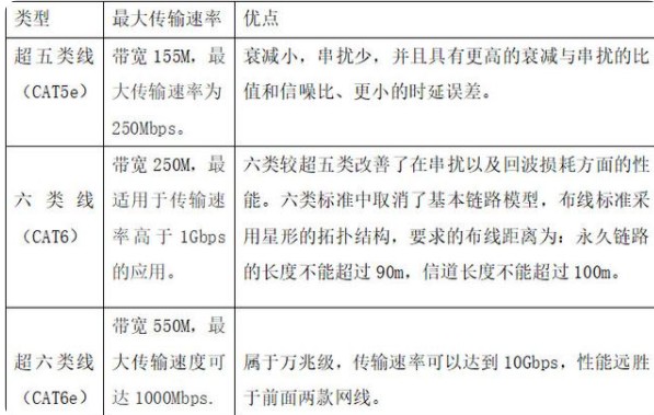 家用网线,家用网线用几类的